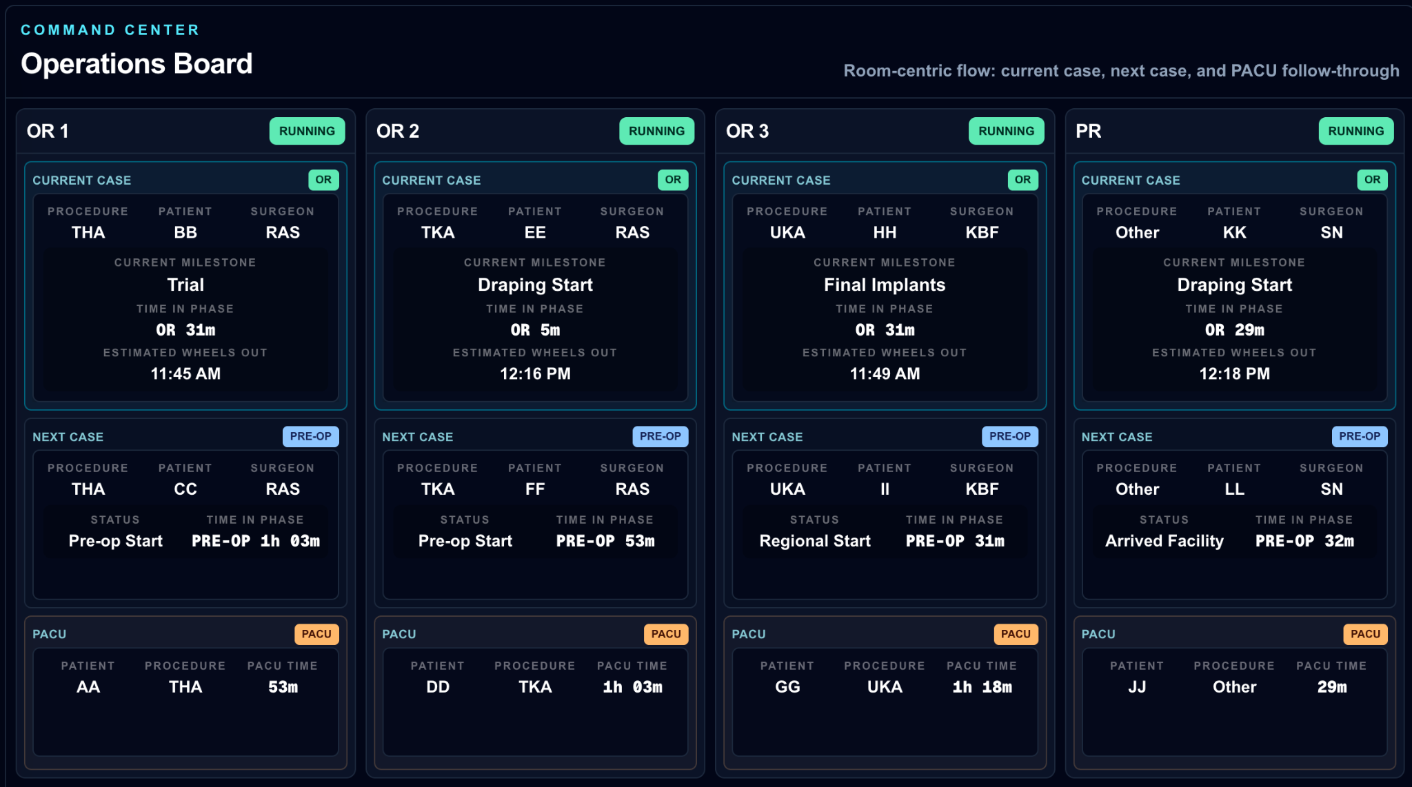 SurgiTrack live Operations Board showing current case, next case, and PACU status across operating rooms